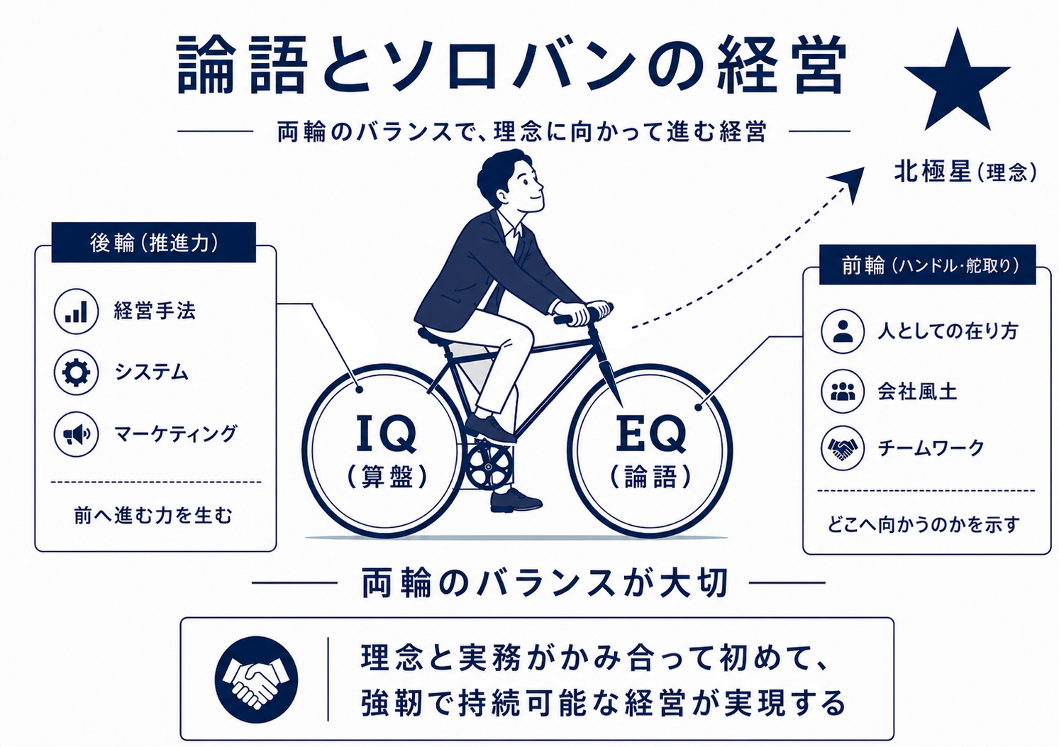 経営のイメージ図