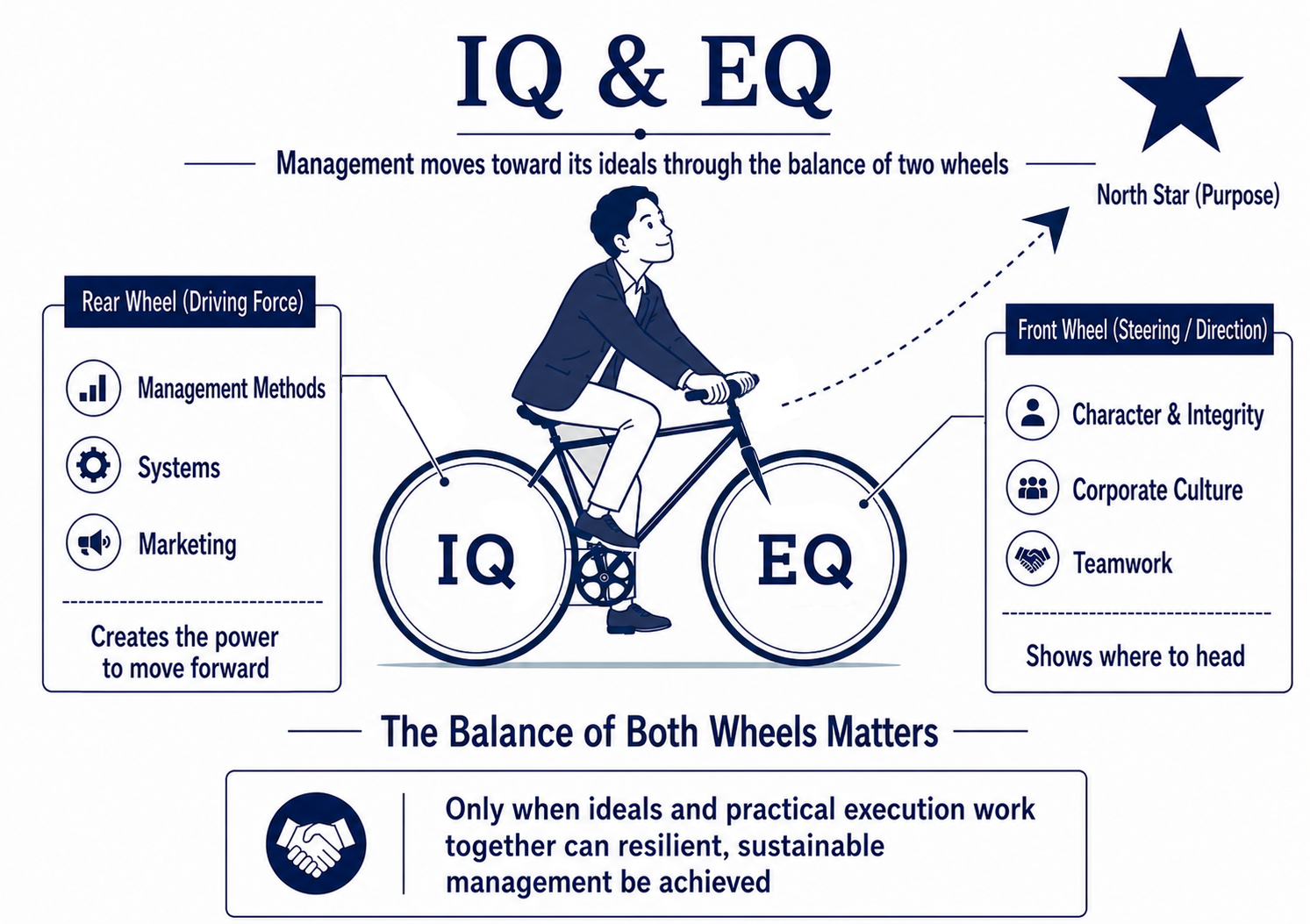 Management concept diagram